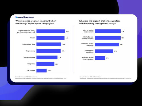 MediaOcean 2025下半年營銷報告 創新設計與銷售策略